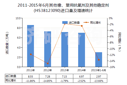 2011-2015年6月其他橡、塑用抗氧劑及其他穩(wěn)定劑(HS38123090)進口量及增速統(tǒng)計